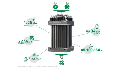 博世 Hybrion PEM 电解槽核心技术规格:额定功率 1.25 兆瓦,产氢速率 22.9 千克/小时,效率 4.7 kWh/Nm³ H₂,最高产氢压力 34 bar,外形尺寸 85×100×154 厘米。